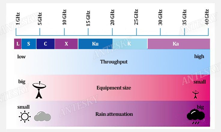 Application and Development of Ka-band antenna
