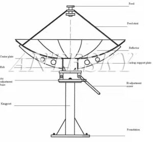 Component introduction of 2.4m TVRO Antenna