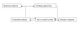 fig.3 Block diagram of tracking accuracy measurement