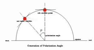 polarization angle