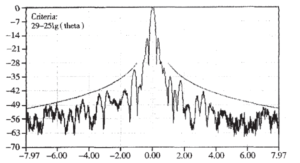 Fig.1 Transmitting side lobe pattern