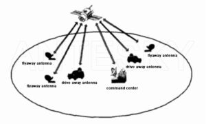 flyaway antenna system network diagram