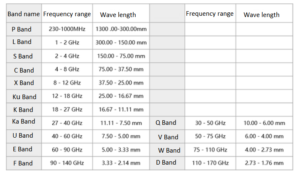 microwave band specification