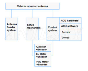 Vehicle mounted drive away SNG antenna system composition